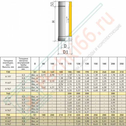 Сэндвич труба Термо L 1000 ТТ-Р (304-0.5/304) d-80/140 (ТиС Стандарт)