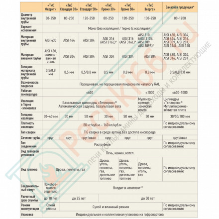Труба Телескоп Термо L (300-450) ТТТ-Р (316-0.5/304) d-150/210 (ТиС Промо)